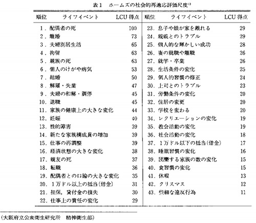 ストレスランキング - ホームズの社会的再適応評価尺度